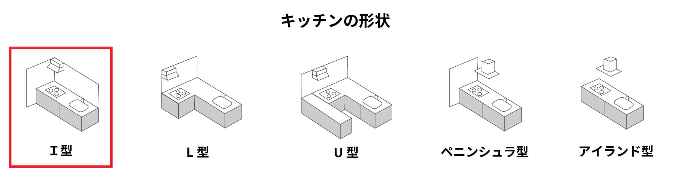 【キッチンの形状】・I型・L型・U型・ペニンシュラ型・アイランド型　5種類の中のI型にマーク