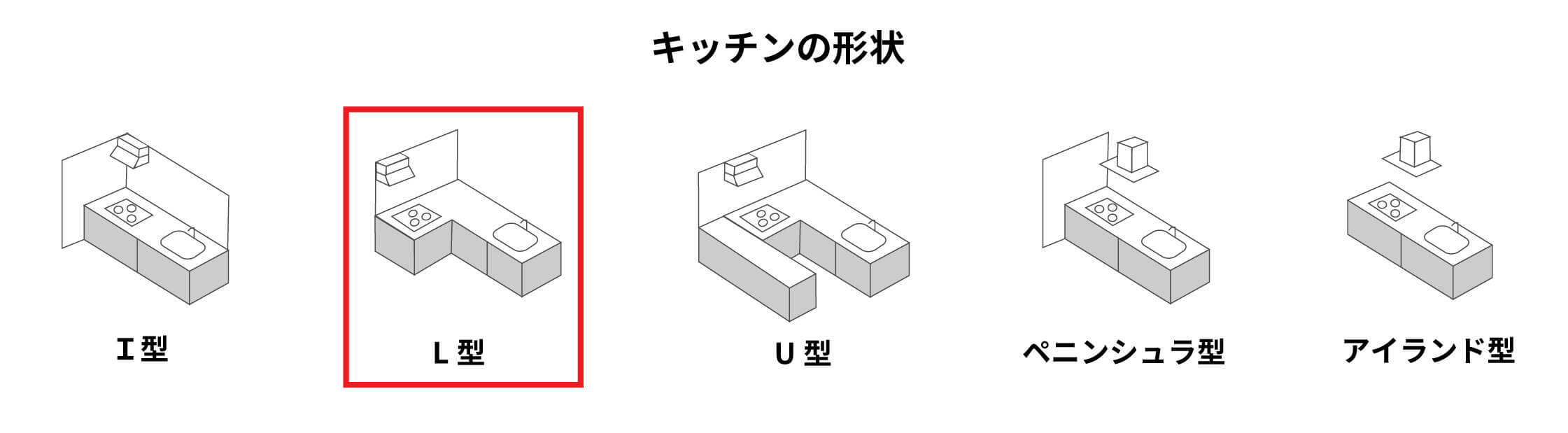 【キッチンの形状】・I型・L型・U型・ペニンシュラ型・アイランド型　5種類の中のL型にマーク