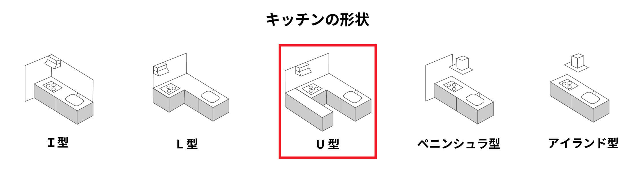 【キッチンの形状】・I型・L型・U型・ペニンシュラ型・アイランド型　5種類の中のU型にマーク